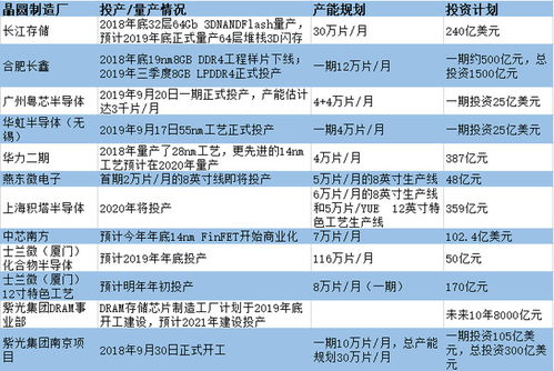 需求分析 產業配套引風來,中國成晶圓廠投資熱土