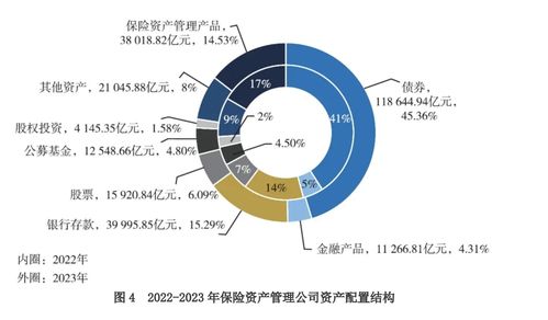 30萬億險資新動向 債券為配置主力 9成保險資管公司財務(wù)收益率低于4.5